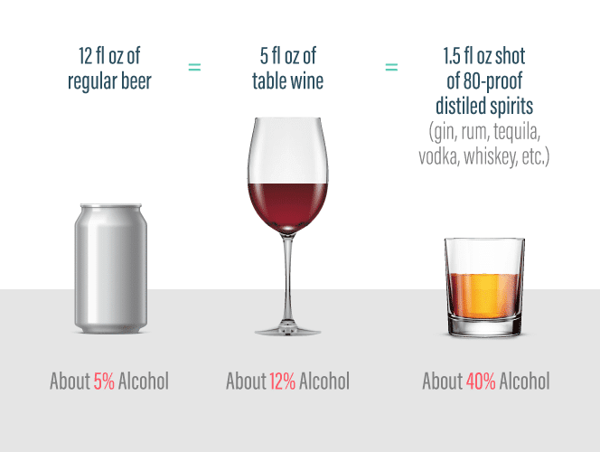 Alcohol Measurements